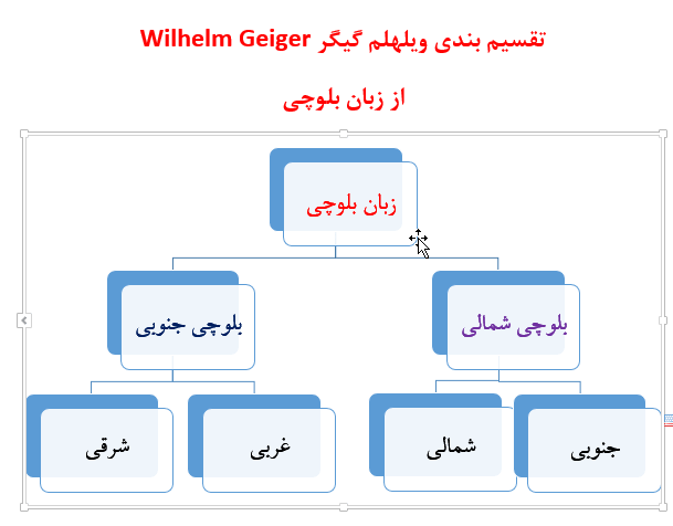 تقسیم بندی زبان بلوچی balochi