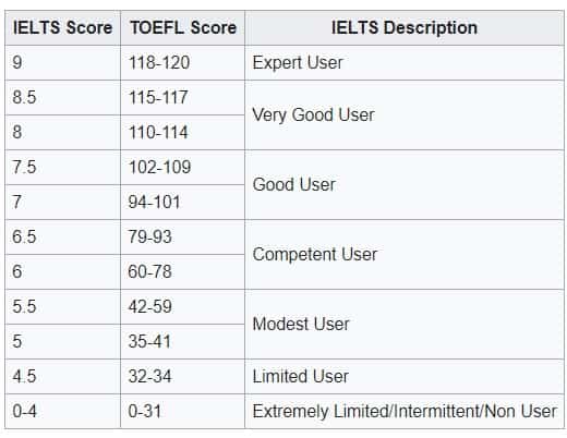 مقایسه نمرات آزمون IELTS و تافل TOEFL