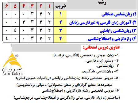 کارشناسی ارشد 1399 زبان شناسی