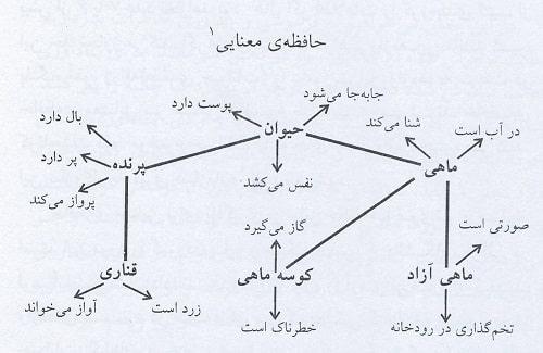 نمودار حافظه معنایی