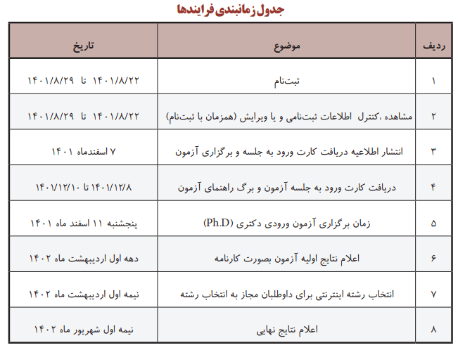 جدول فرایندهای آزمون دکتری سال 1402