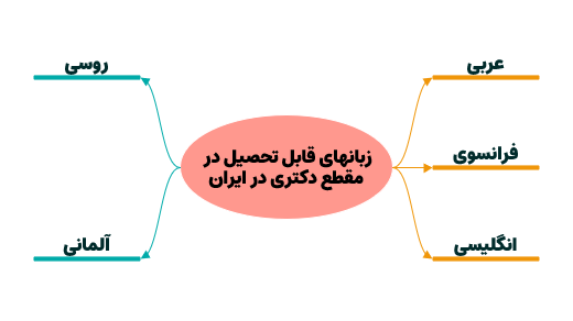 زبانهای قابل تحصیل در مقطع دکتری در دانشگاه های ایران