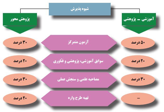 شیوه پذیرش در آزمون دکتری تخصصی سال 1402