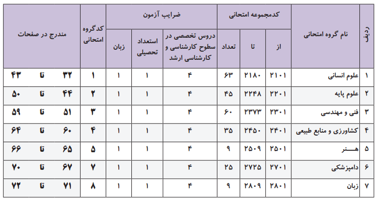 ضرایب دروس و مواد امتحانی دکتری 1402