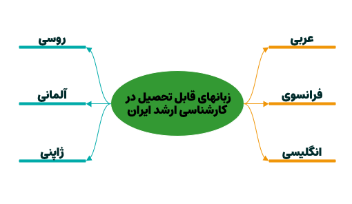 زبانهای قابل تحصیل در کارشناسی ارشد دانشگاه های ایران