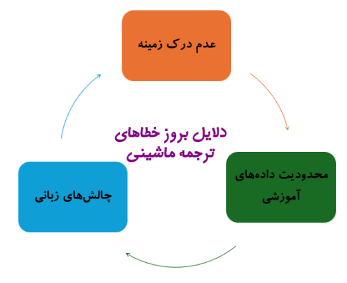 دلایل بروز خطاهای ترجمه ماشینی